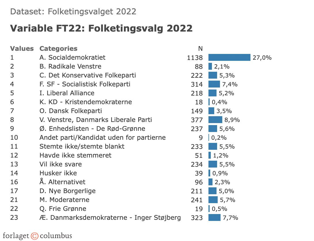 Figur 2.4. Valgresultatet 2022 ifølge YouGov