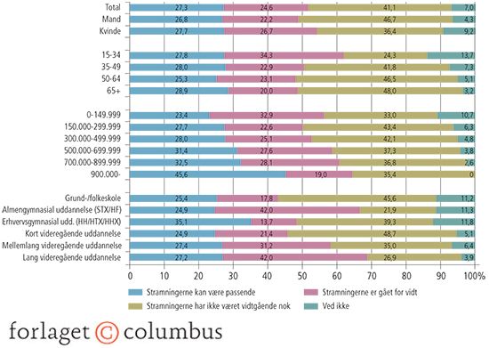 2.4 Danskernes holdning til de stramninger, der har været foretaget på flygtninge- og indvandrerområ