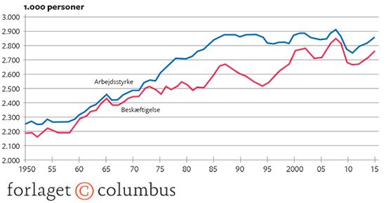 2.4 Udviklingen i arbejdsstyrken og beskæftigelsen i Danmark 1950-20155