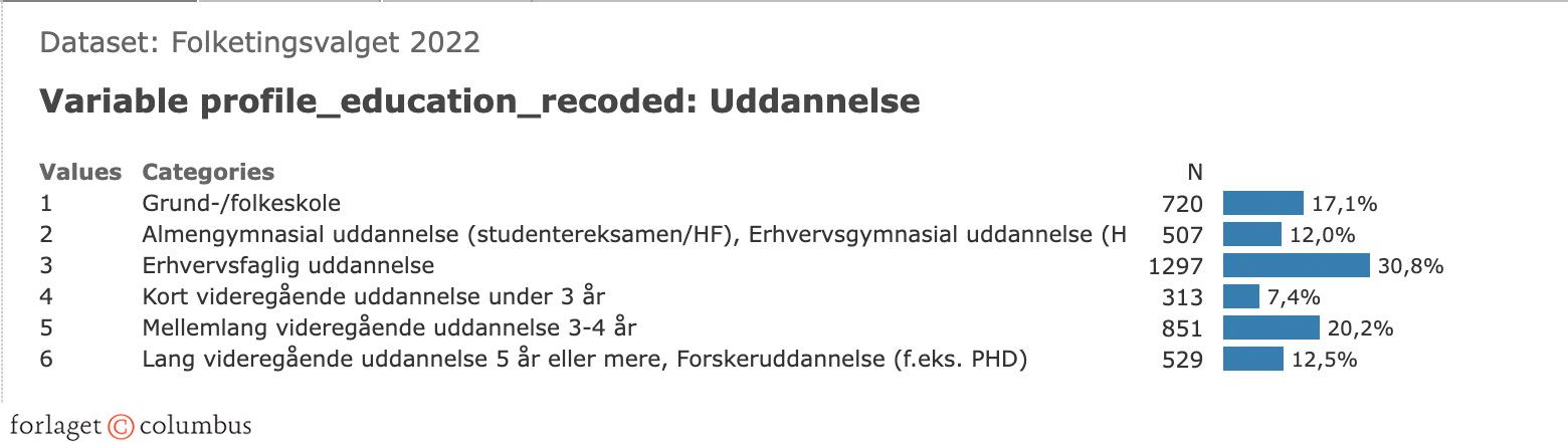 Figur 2.5. Fordelingen af respondenterne på højest fuldførte uddannelse