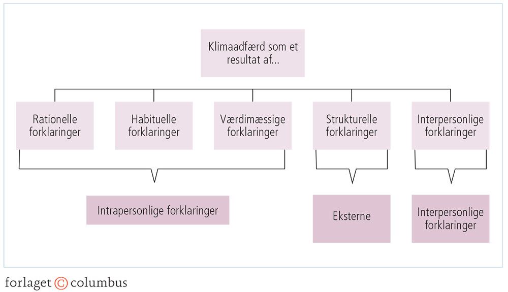 Figur 2.5: Hvordan forklares menneskers klimaadfærd?