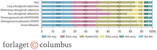2.5 Holdning til, hvorvidt indvandring udgør en trussel mod dansk kultur, fordelt på uddannelsesnive