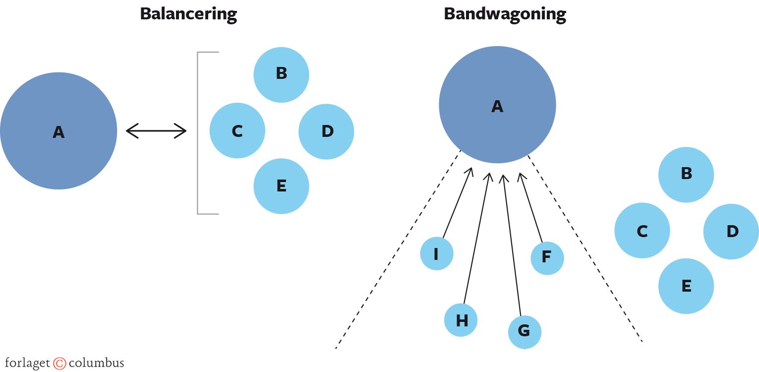 Figur 2.6 Balancering og bandwagoning