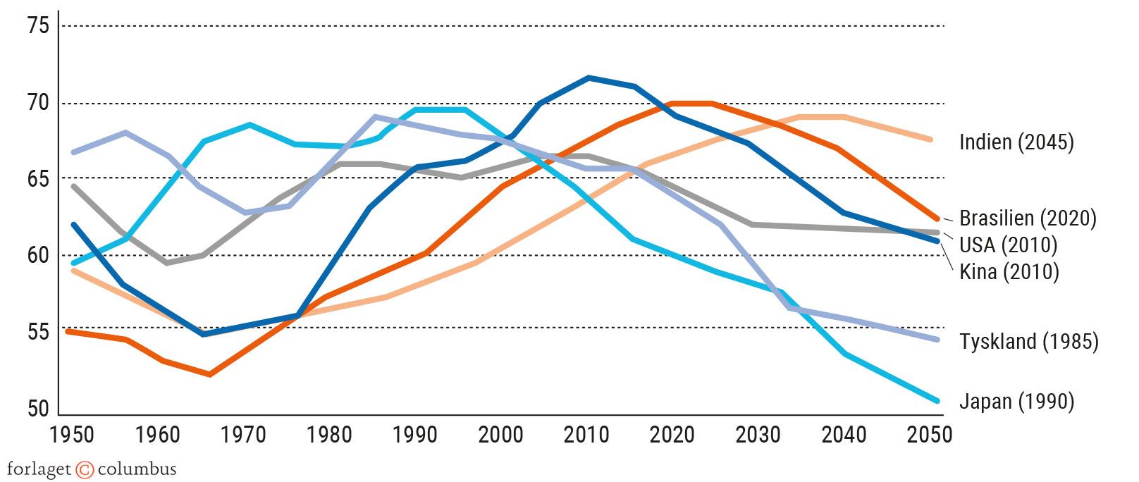Figur 2.6. Andel af befolkningen i % i den arbejdsdygtige alder og prognoser herfor frem til 2050