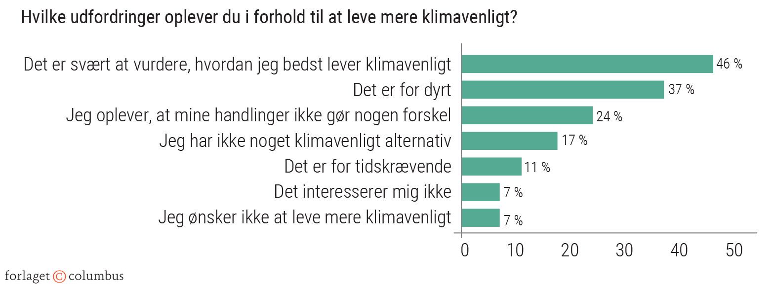 Figur 2.6: Danskerne har svært ved at omsætte tanke til handling