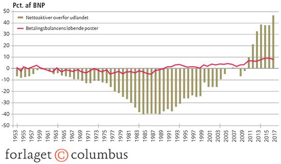 2.6 Danmarks udlandsgæld/udlandsformue 1953-2016