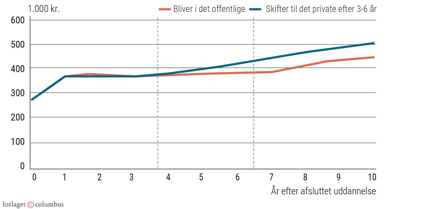 Figur 2.6 Lønudvikling for hhv. privatansat og offentligt ansat sygeplejerske. Årsløn