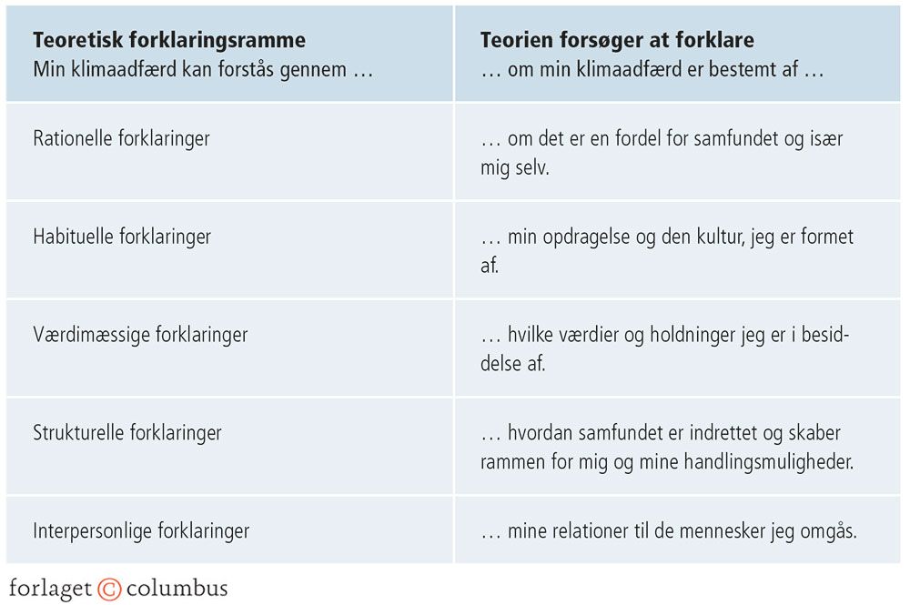 Figur 2.6: Forklaring på menneskers klimaadfærd