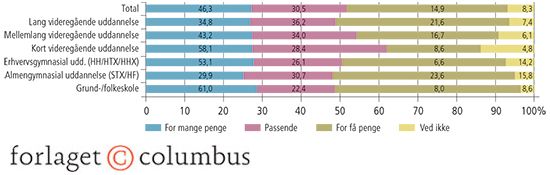 2.6 Holdning til, hvorvidt det offentlige bruger for mange penge på flygtninge og indvandrere. Proce
