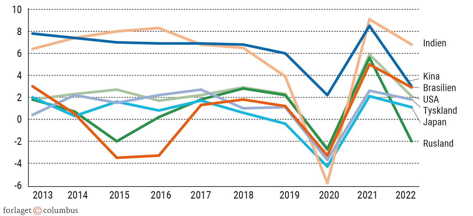 Figur 2.7. Økonomisk vækst i de syv stormagter i faste priser 2013-2022. Årlig stigning i %
