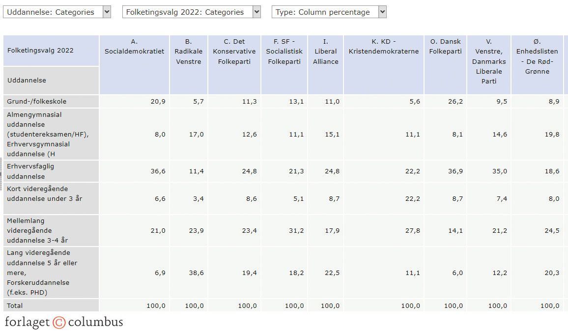 Figur 2.7. Resultatet af krydstabulering af uddannelse og partivalg. Uddrag