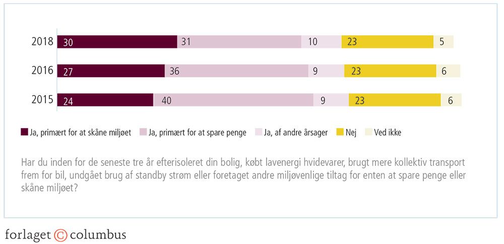 Figur 2.7: Hvad er det primære motiv for klimavenlig handling