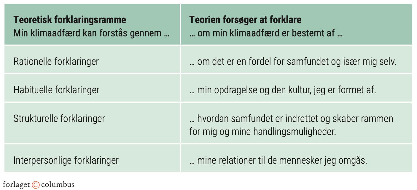 Figur 2.7: Forklaringer på menneskers klimaadfærd