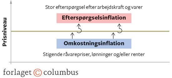 2.7 Omkostningsinflation og efterspørgselsinflation