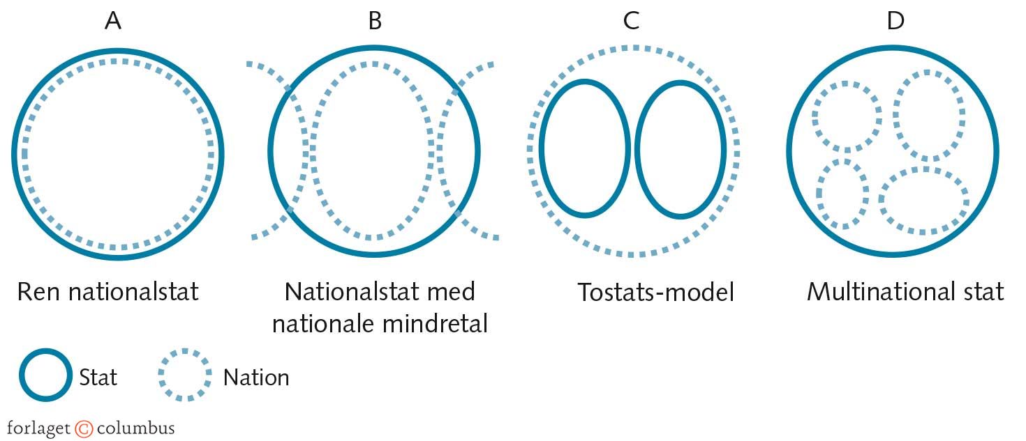 FIGUR 2.8 Forskellen mellem stat og nation