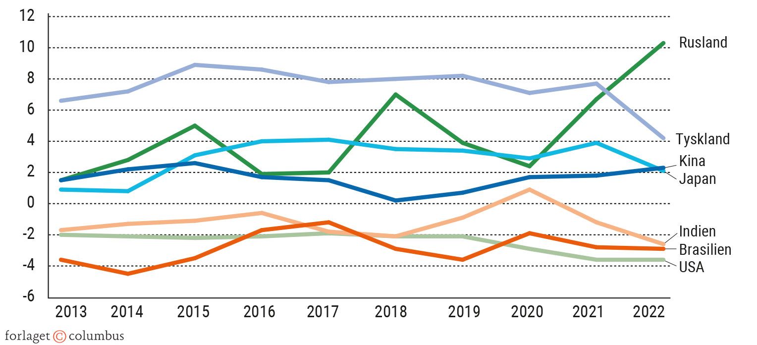 Figur 2.8. Betalingsbalancens løbende poster i % af BNP i de syv stormagter 2013-22