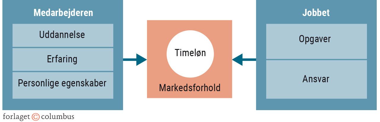Figur 2.8 Model for løndannelse i den offentlige sektor
