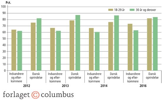 2.8 Andelen af indvandrere og efterkommere med ikke-vestlig oprindelse samt personer med dansk oprin