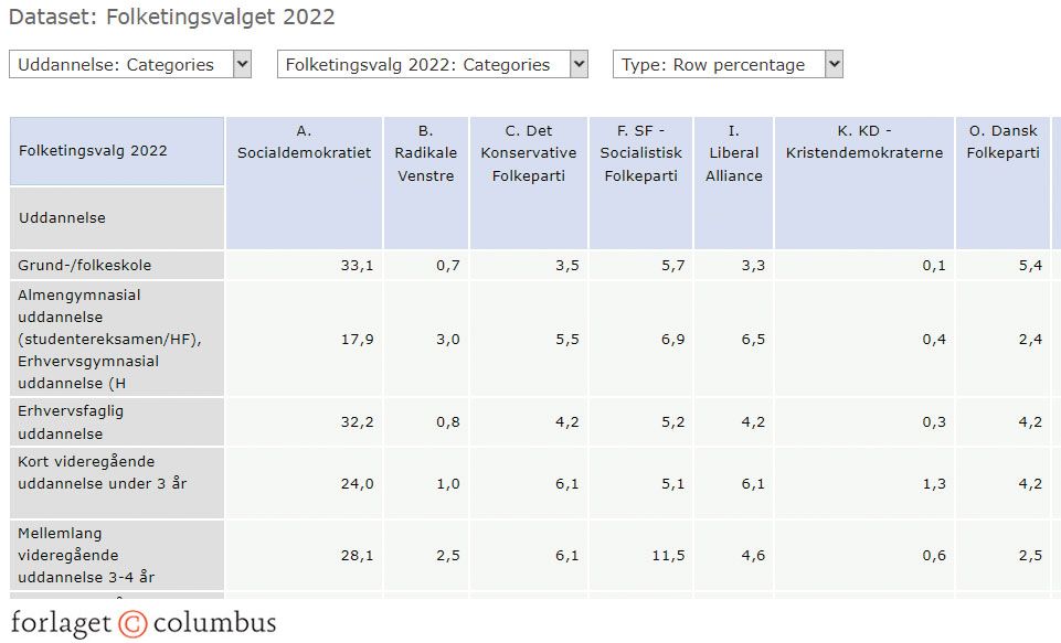 Figur 2.8. Vandret procentuering af uddannelse og partivalg. Uddrag