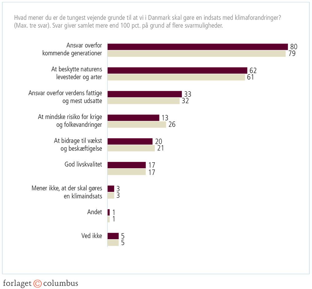 Figur 2.8: Hvorfor skal Danmark gøre en indsats mod klimaforandringerne?