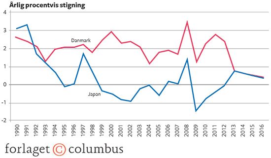 2.8 Inflationen i Danmark og Japan 1990-2016