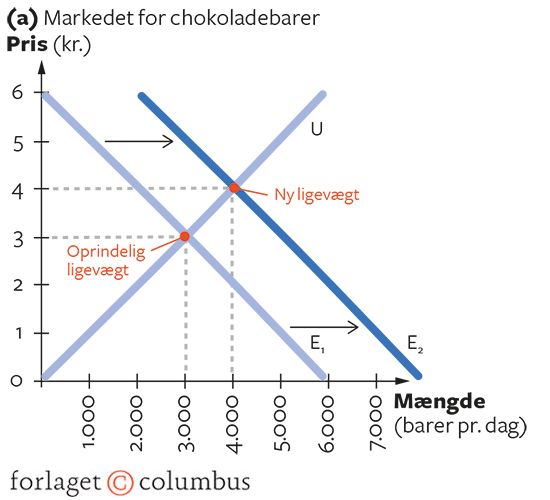 2.9A Markedsmekanismen (chokolade)