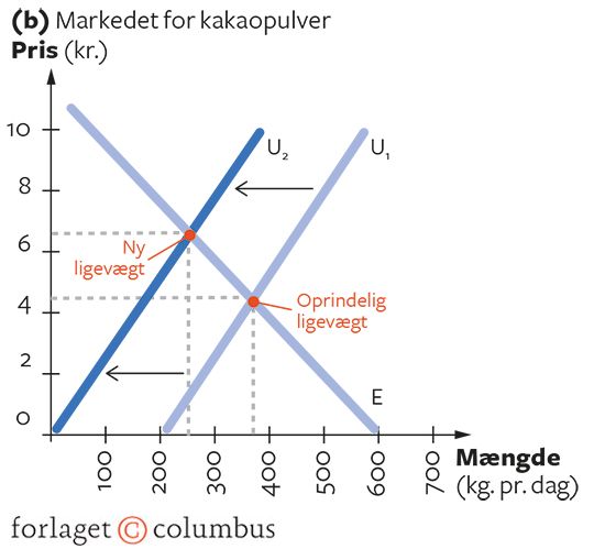 2.9B Markedsmekanismen (kakao)