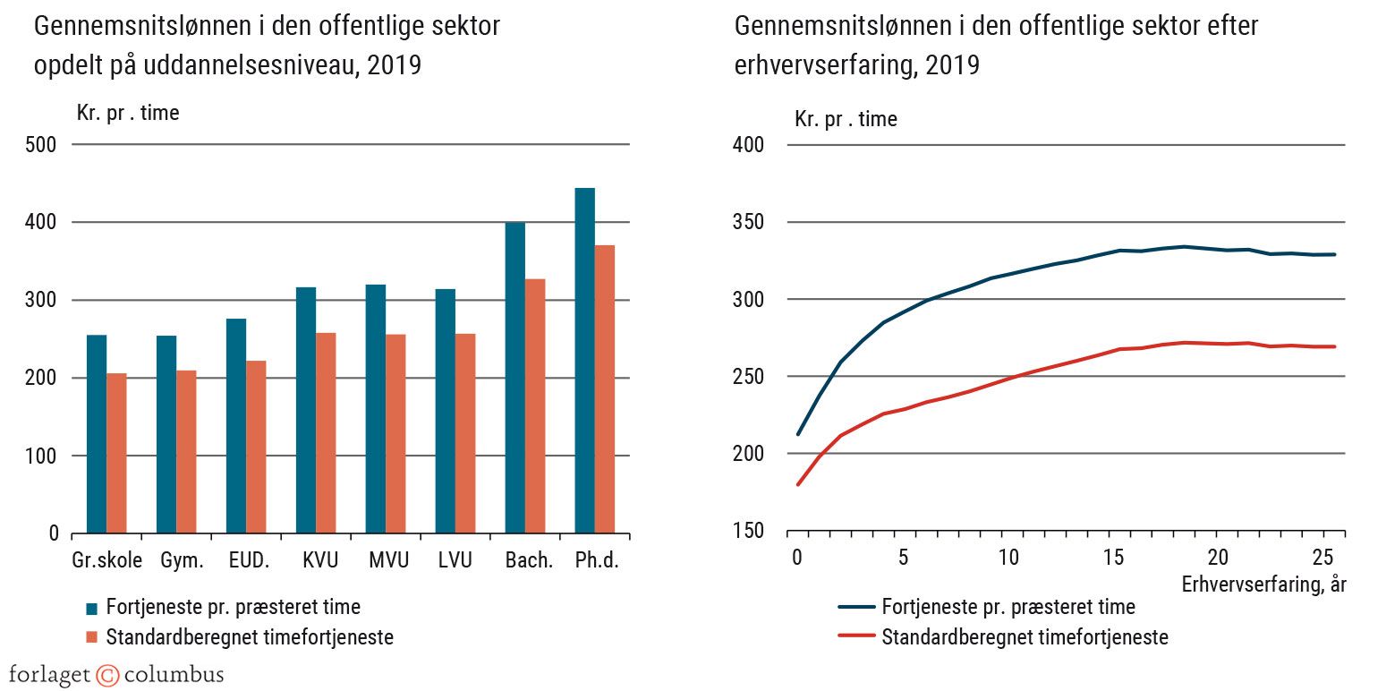 Figur 2.9 Sammenhænge mellem uddannelse, erfaring og løn