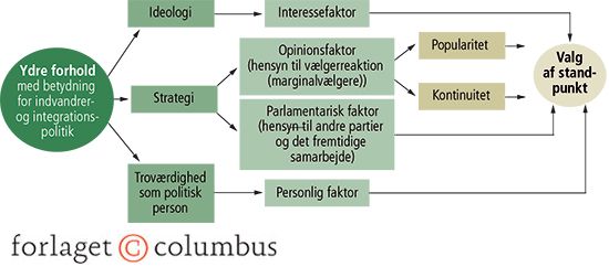 2.9 Molins model for politiske partiers beslutningstagen