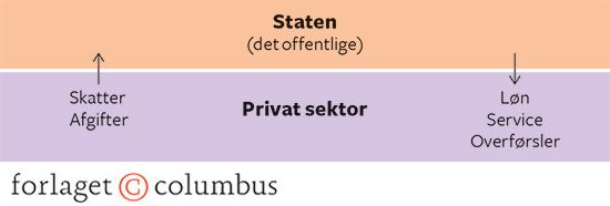 2.9 Budgetbalancen