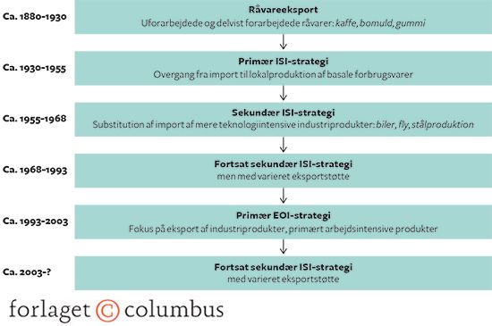 20.10 Udviklingen i Brasiliens strategier for industrialisering