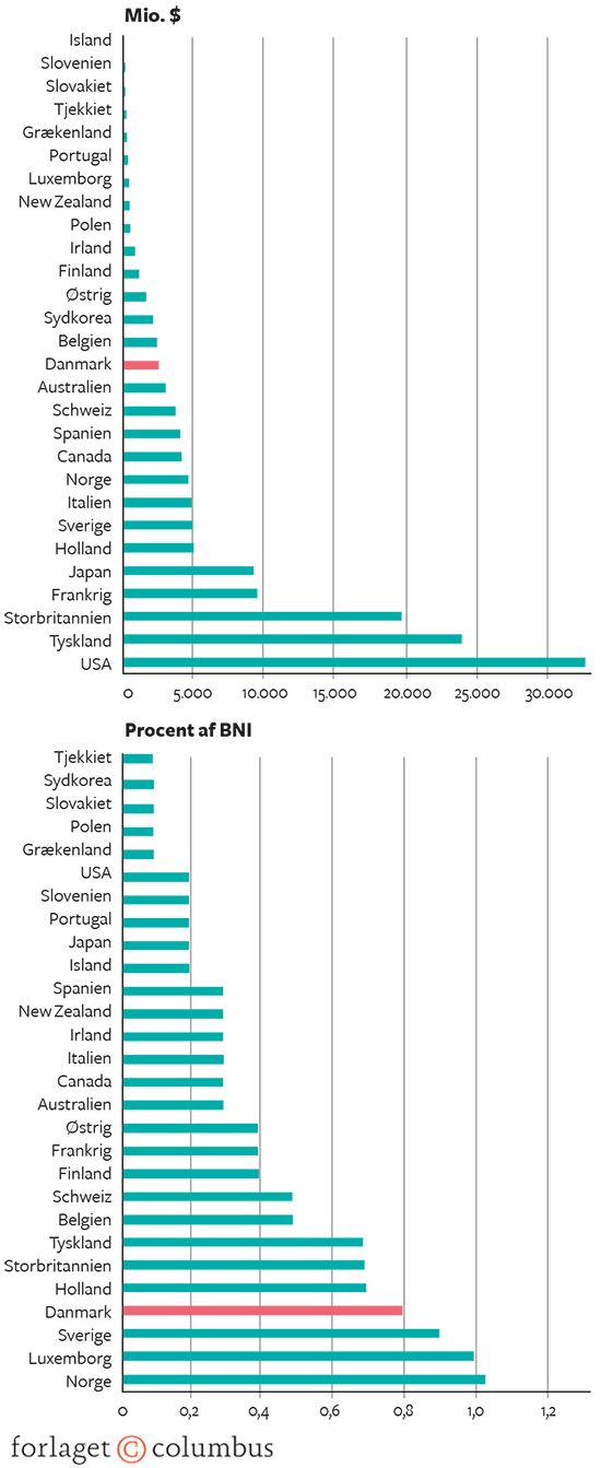 20.13 Statslig bistand fra OECD-landene, 2016. Mio. dollars og pct. af BNI