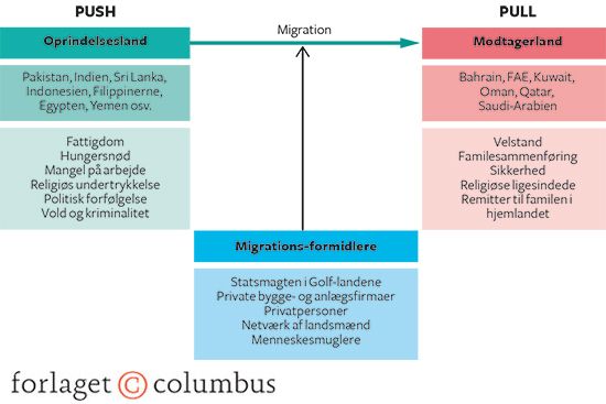 20.16 Push- og pull-faktorer og migrations-formidlere