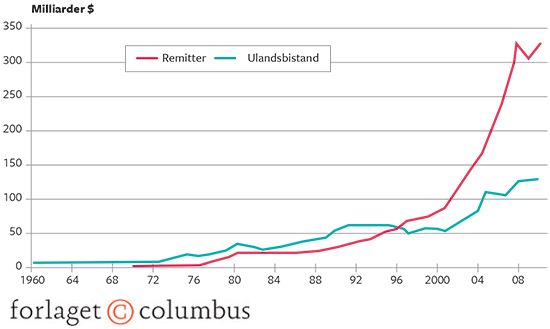 20.18 Remitter og udviklingsbistand til ulande 1960-2008. Mia. dollars