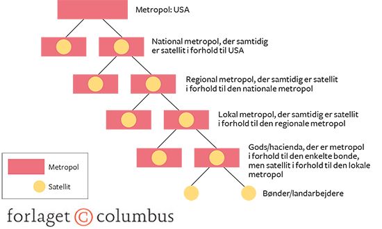 20.4 Andre Gunder Franks metropol-satellit-model