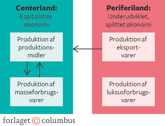 20.5 Samir Amins produktionssektor-model
