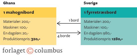 20.6 Arghiri Emmanuels teori om