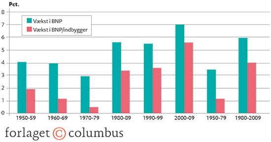 21.3 Vækst i BNP og BNP pr. indbygger i Indien 1950-2009, pct.