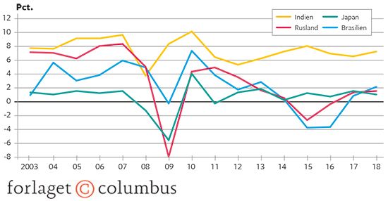 21.4 Økonomisk vækst i Japan, Rusland, Brasilien og Indien 2003-2018 i faste priser. Årlig stigning