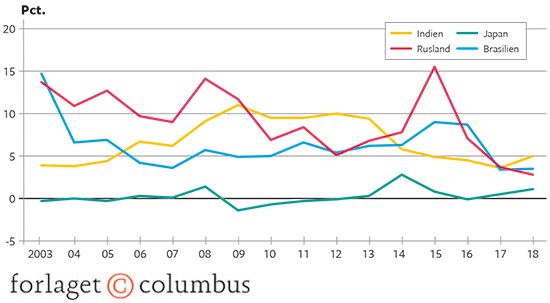 21.5 Inflation i Japan, Rusland, Brasilien og Indien 2003-2018 i faste priser. Årlig stigning i pct.