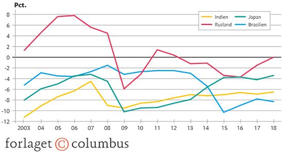 21.6 Budgetbalancerne i Japan, Rusland, Brasilien og Indien 2003-2018. Pct. af BNP
