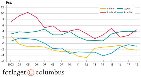 21.7 Betalingsbalancens løbende poster i pct. af BNP i de fire økonomier 2003-2018