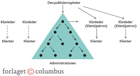 22.6 Magtstrukturens basis: Patron-klient-systemet