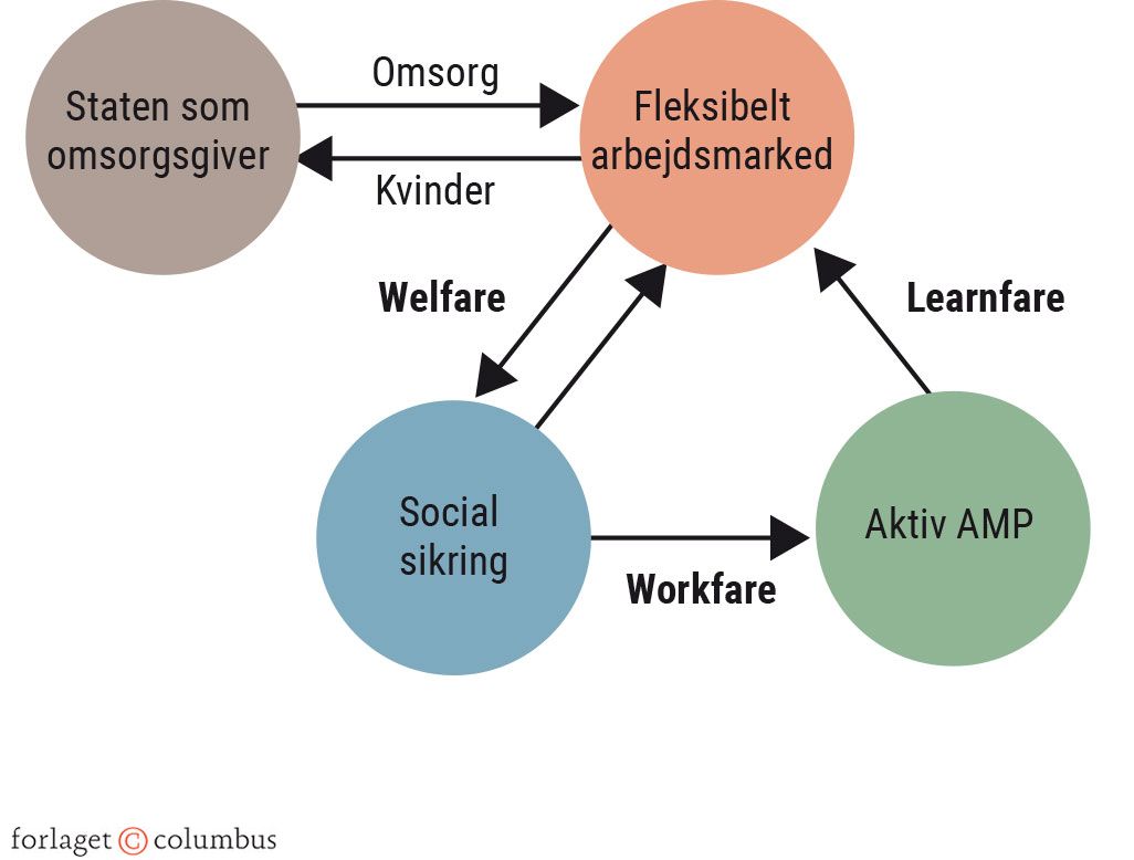 Figur 3.10 Flexicarity – den gyldne firkant