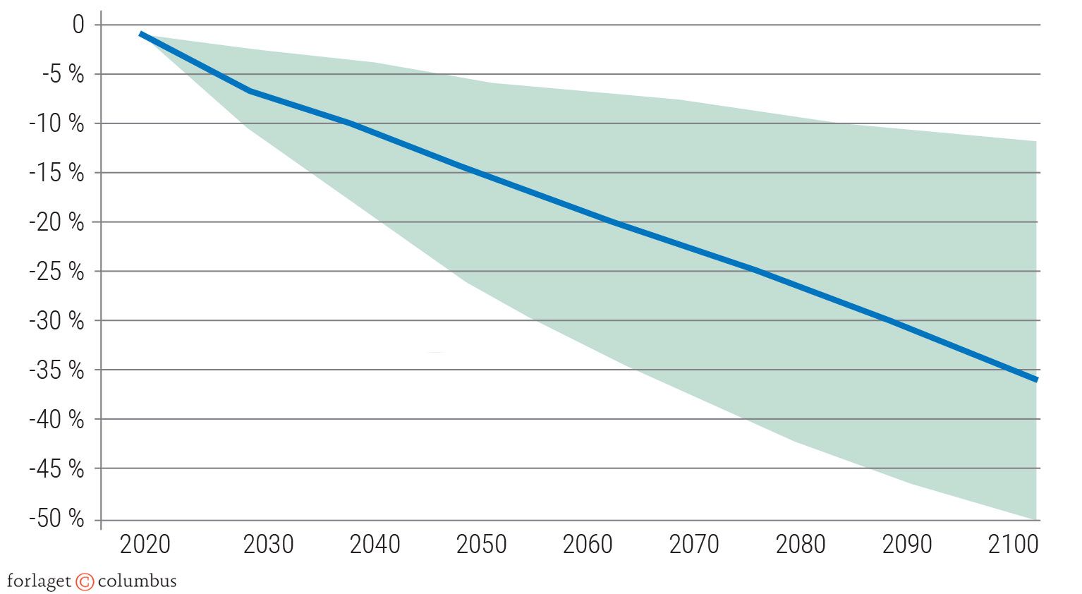 Figur 3.10: Fald i BNP på grund af klimaforandringer