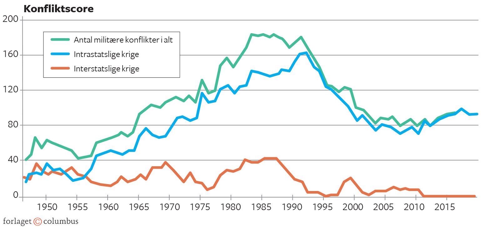 Figur 3.10 Udviklingen i mellemstatslige krige og borgerkrige, 1946-2019