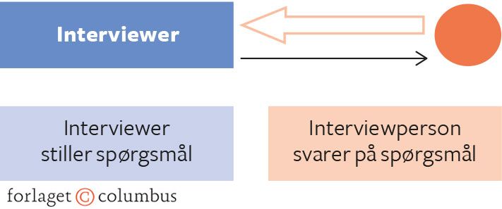 Figur 3.11. Interview med en enkelt person, enten struktureret, semistruktureret eller ustruktureret