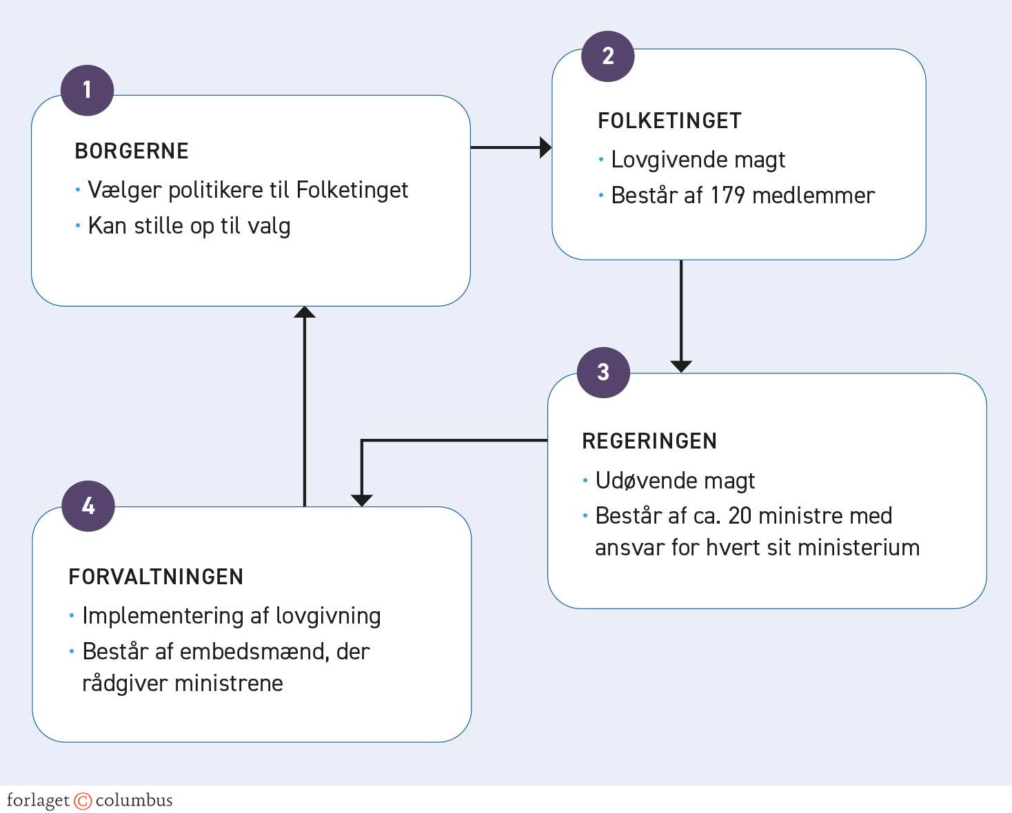 Figur 3.11. Den formelle parlamentariske styringskæde