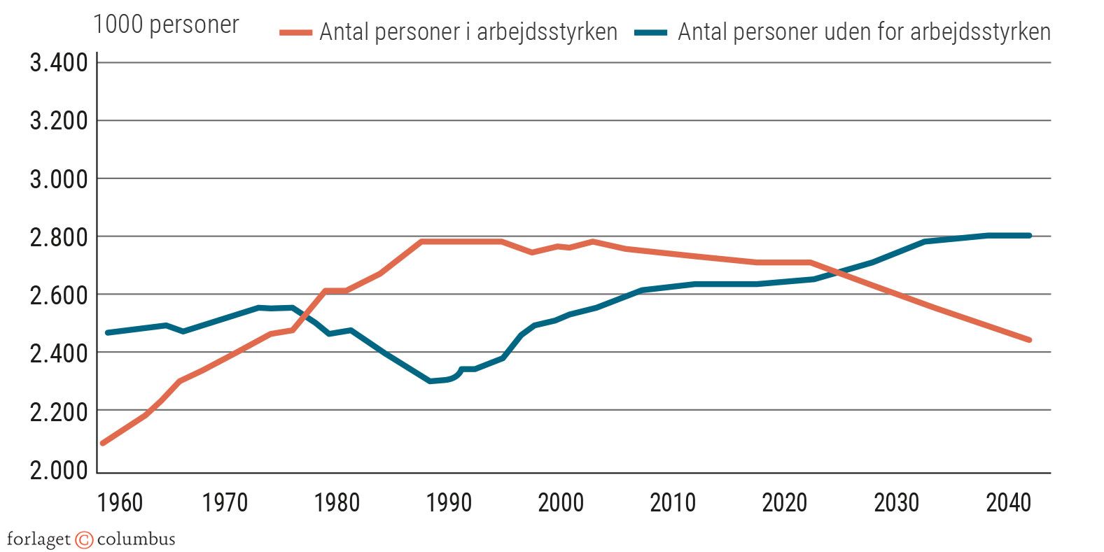 Figur 3.11 Færre til at forsørge flere: Dødens gab