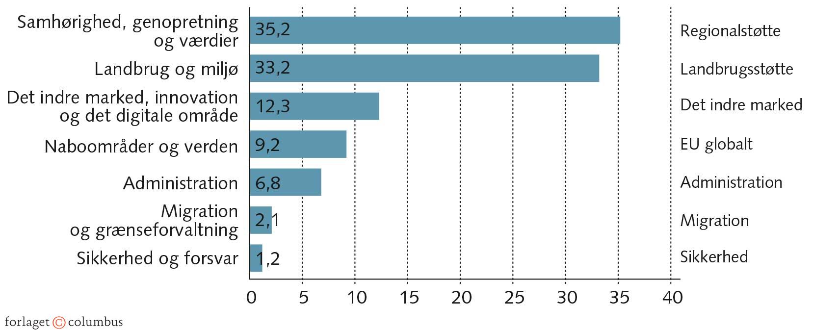 FIGUR 3.12 EU’s budget 2021-27